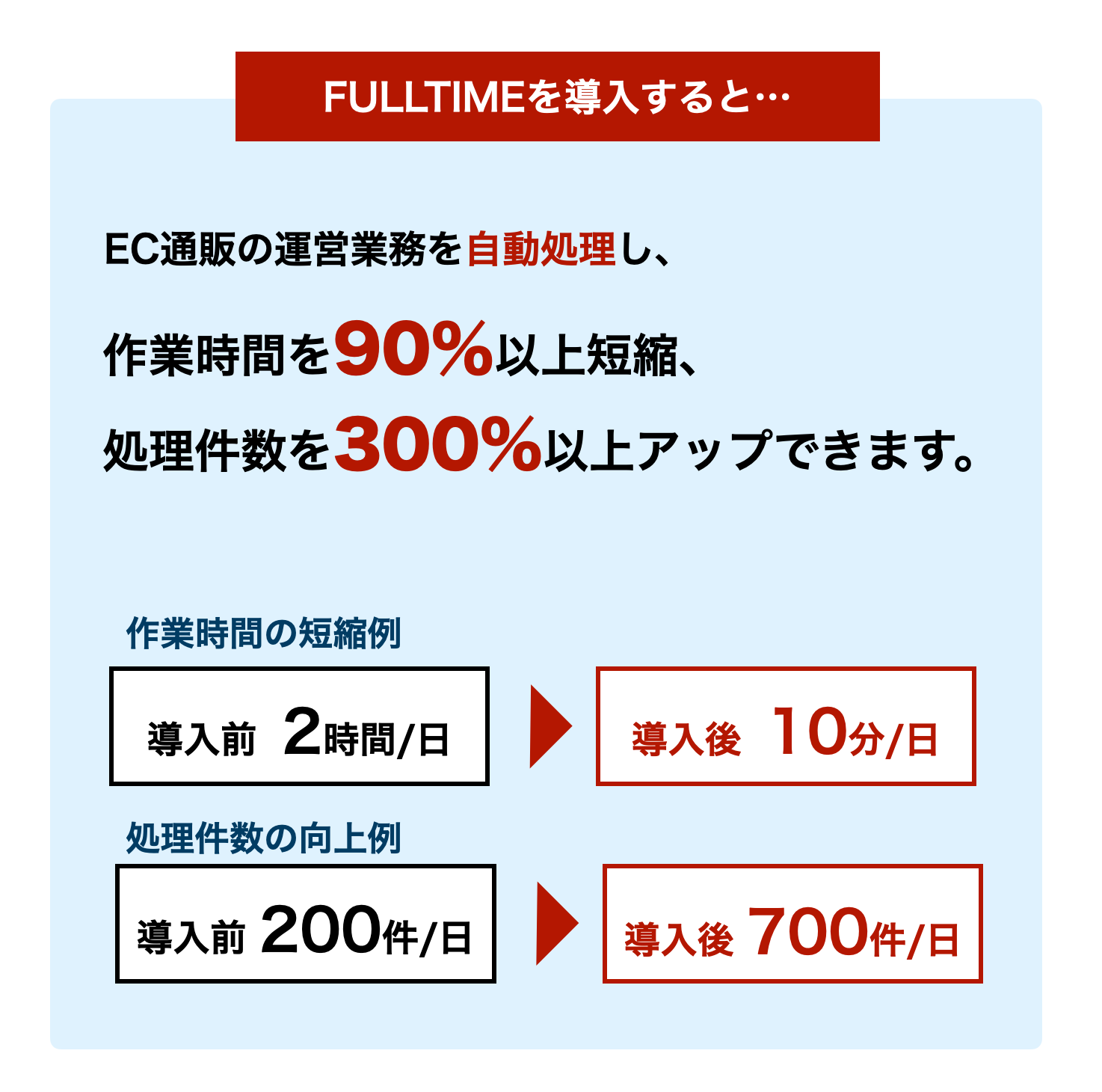 Fulltime Ec担当者のためのrpa