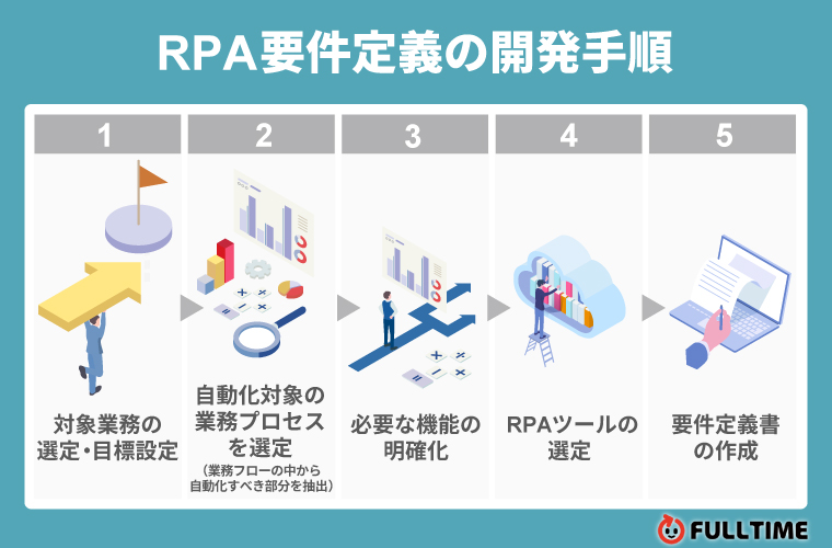 RPA要件定義の開発手順｜現場の業務フロー確認が大切