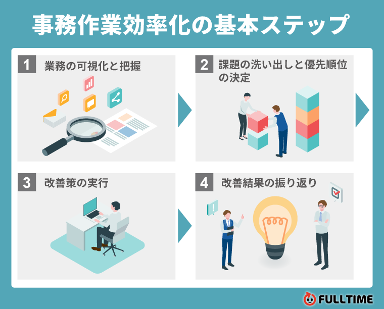 事務作業効率化の基本ステップ