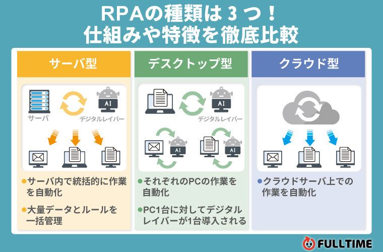 RPAの種類は3つ!仕組みや特徴を徹底比較【比較表付き】