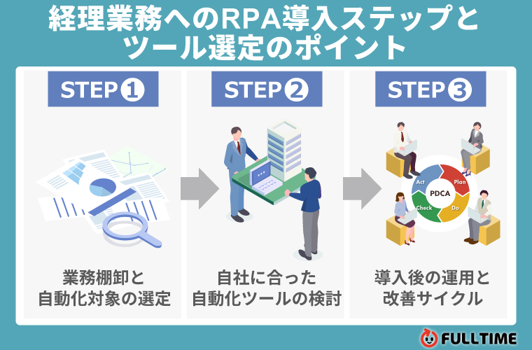 経理業務へのRPA導入ステップとツール選定のポイント