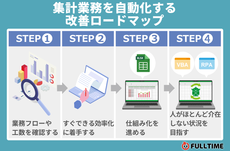 集計業務を自動化する改善ロードマップ