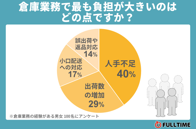 人手不足が深刻化している
