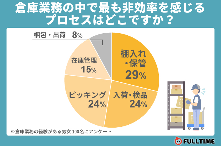 どの工程を最も非効率と感じるかのアンケート