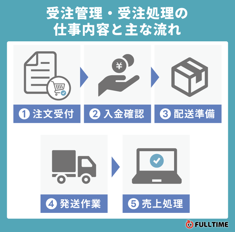 受注管理・受注処理の仕事内容と主な流れ