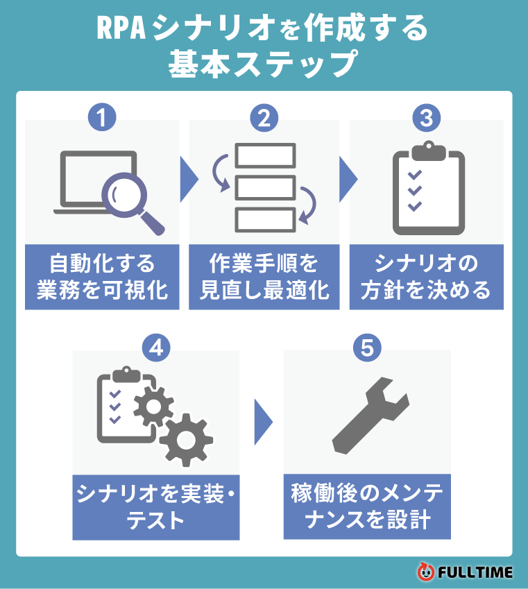 RPAシナリオを作成する基本ステップ
