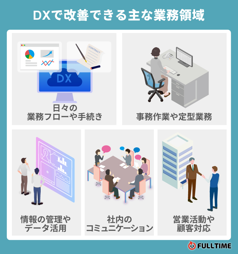 DXで改善できる主な業務領域