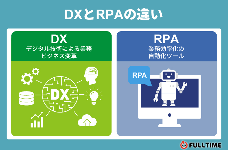 DXとRPAの違いは？意味や関係性を解説
