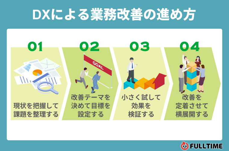 DXによる業務改善の進め方