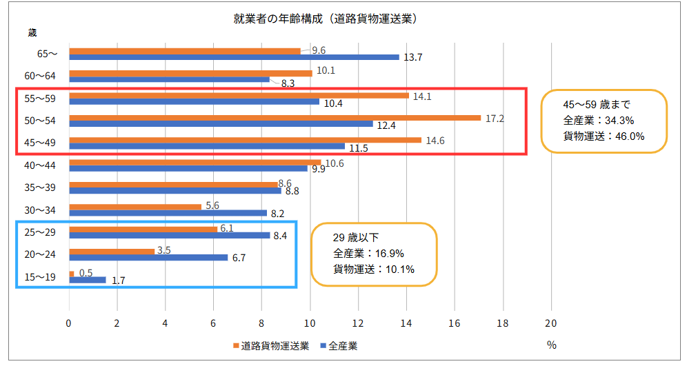 就業者の年齢構成比