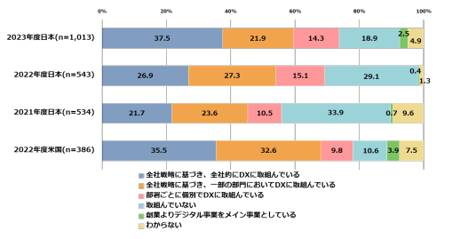 独立行政法人情報処理推進機構（IPA）の調査