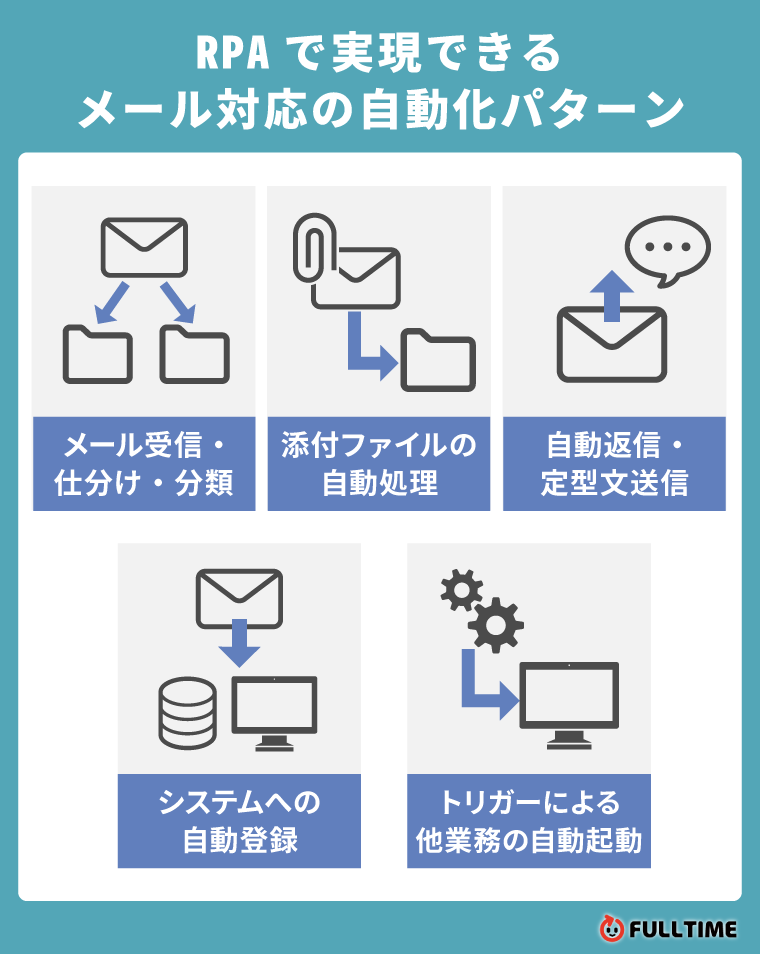 RPAで実現できるメール対応の自動化パターン