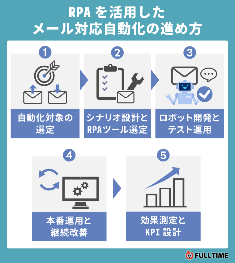 RPAを活用したメール対応自動化の進め方