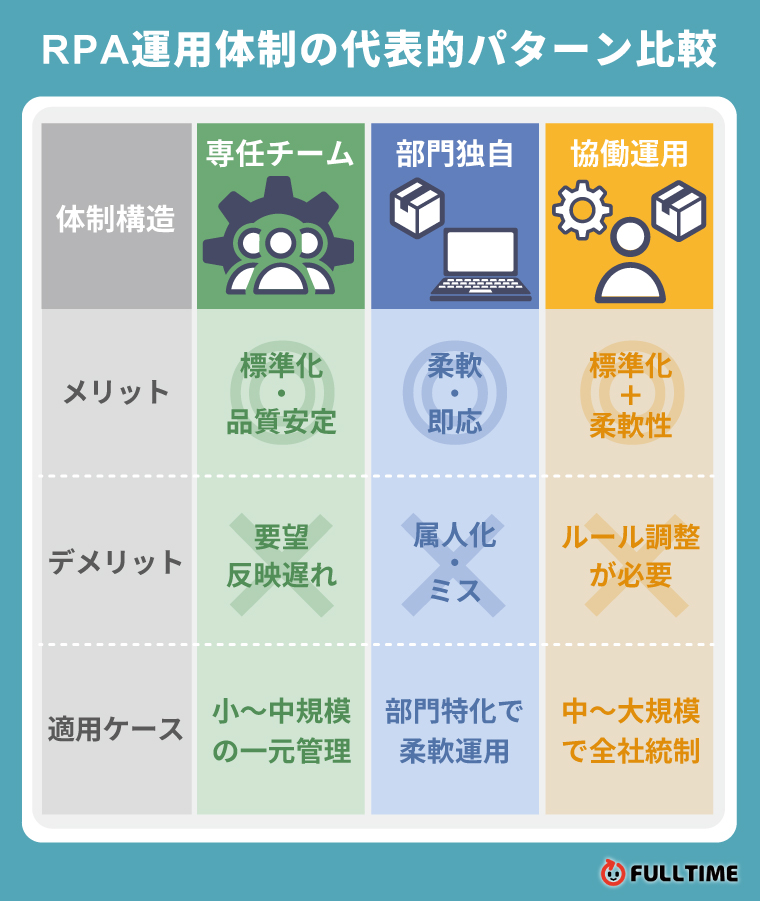 RPA運用体制の作り方 | 代表的な3つのパターン