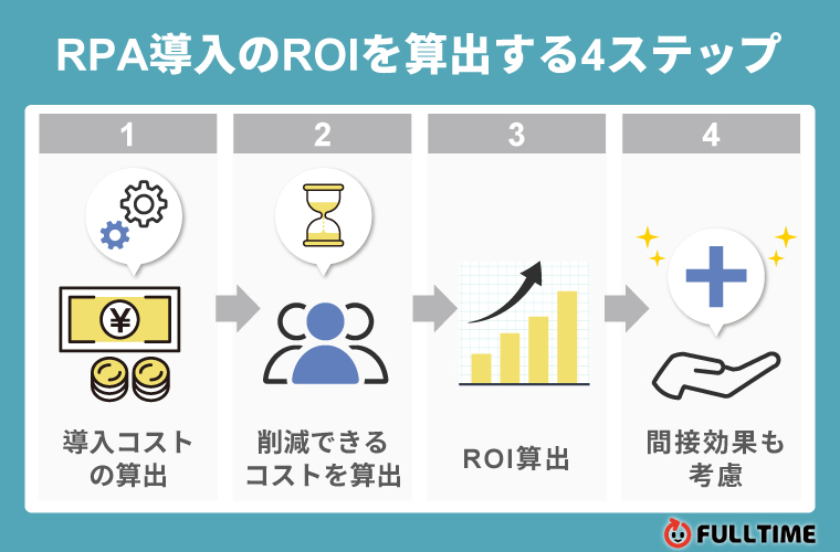 EC業務にRPAを導入する場合の費用対効果（ROI）の考え方