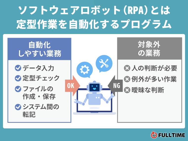 ソフトウェアロボット(RPA)とは定型作業を自動化するプログラム