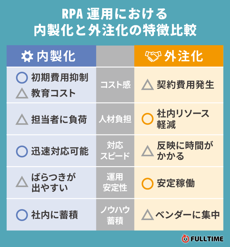 RPA運用は内製化と外注化で何がどう違うのか比較
