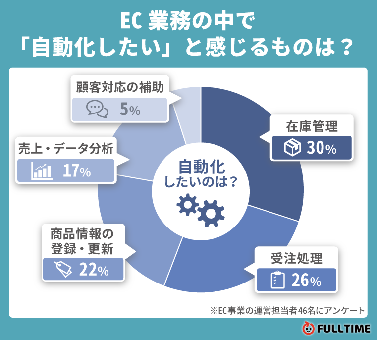 自動化したい業務に関するアンケート結果