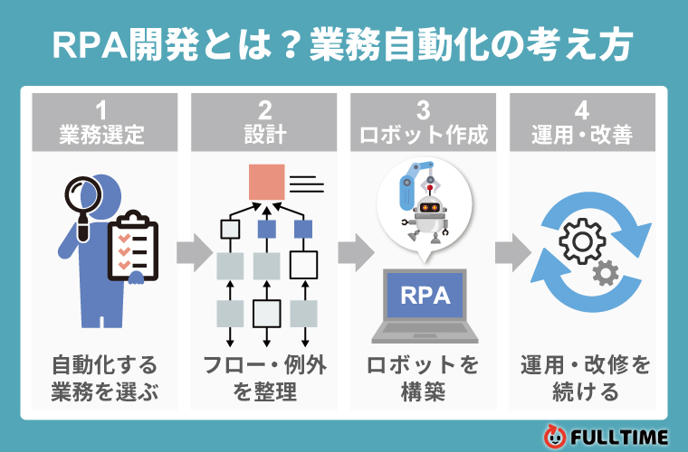 そもそもRPA開発とは？