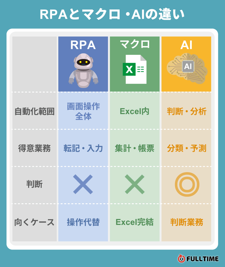 RPAとマクロ・AIの違い