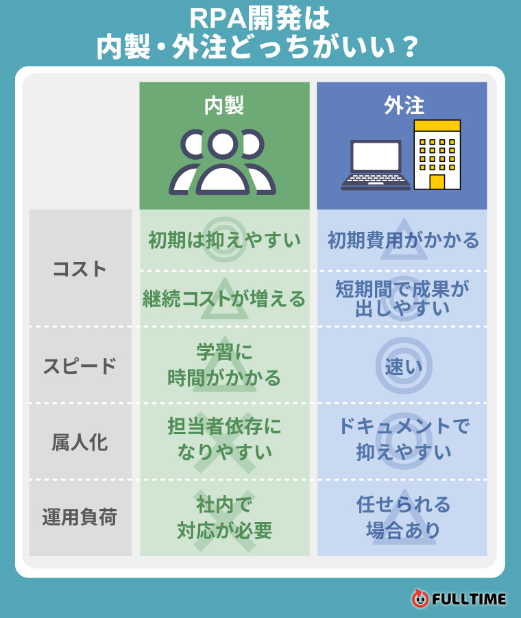 RPA開発は内製・外注（代行）どちらがいい？