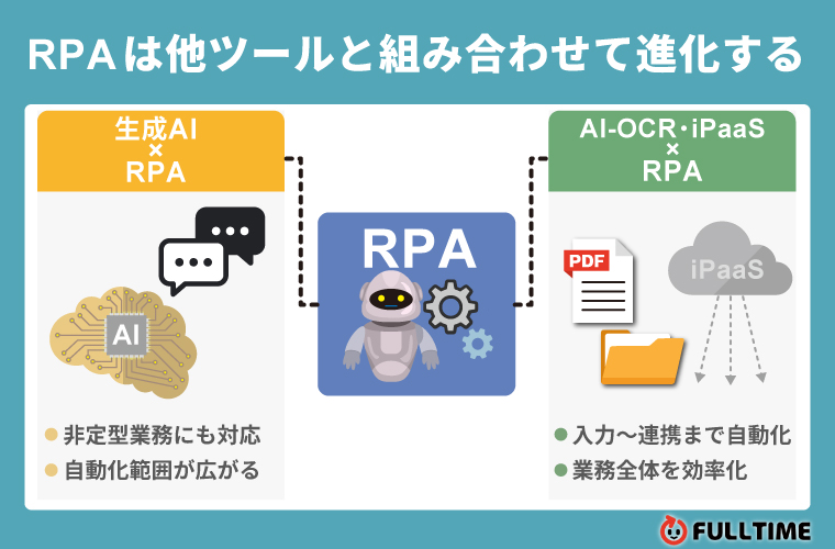 RPAの将来性| 他ツールとの組み合わせで広がる活用範囲