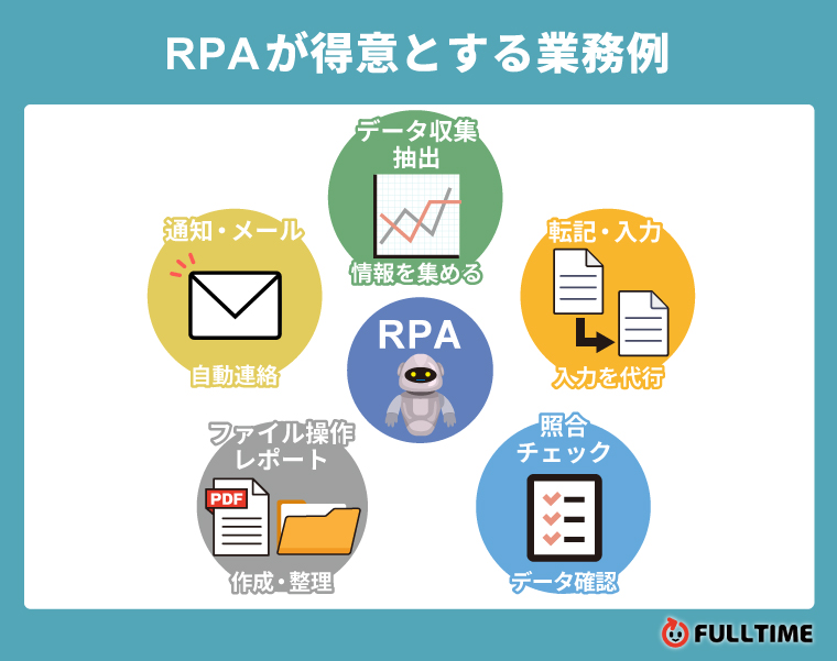 RPAが得意とする業務例