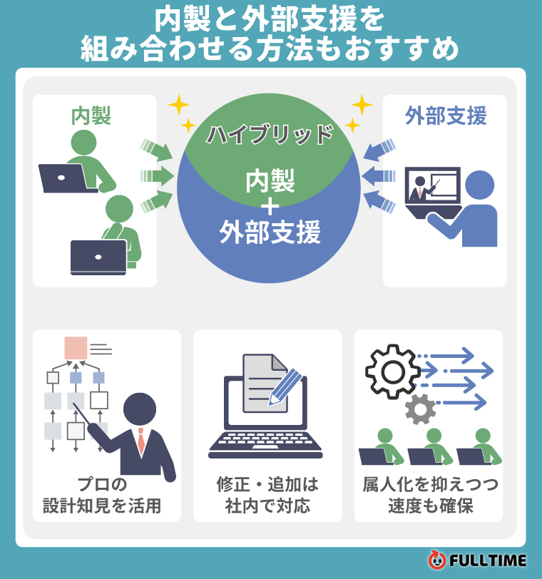 内製と外部支援を組み合わせる方法もおすすめ