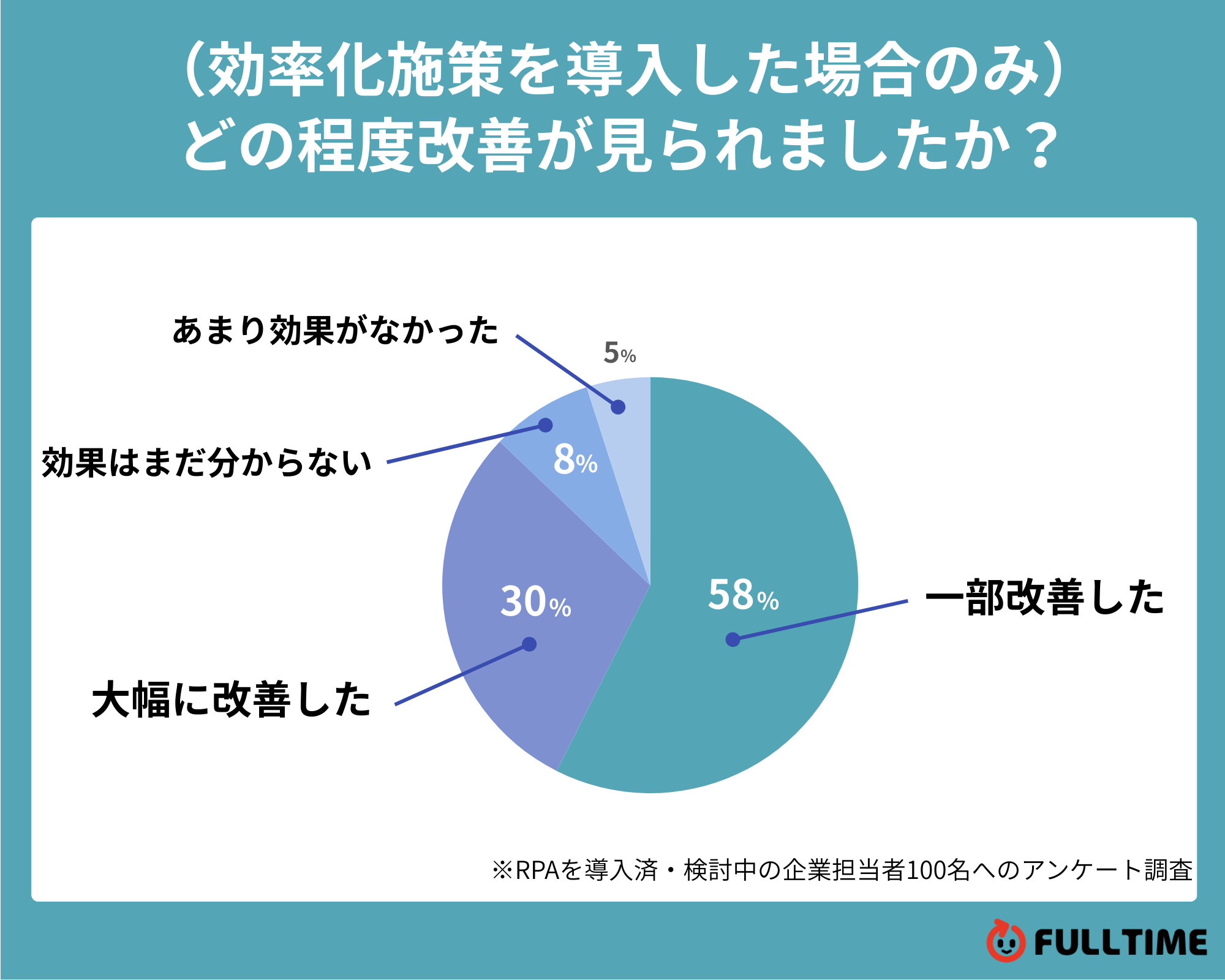 (効率化施策を導入した場合のみ)
どの程度改善が見られましたか?