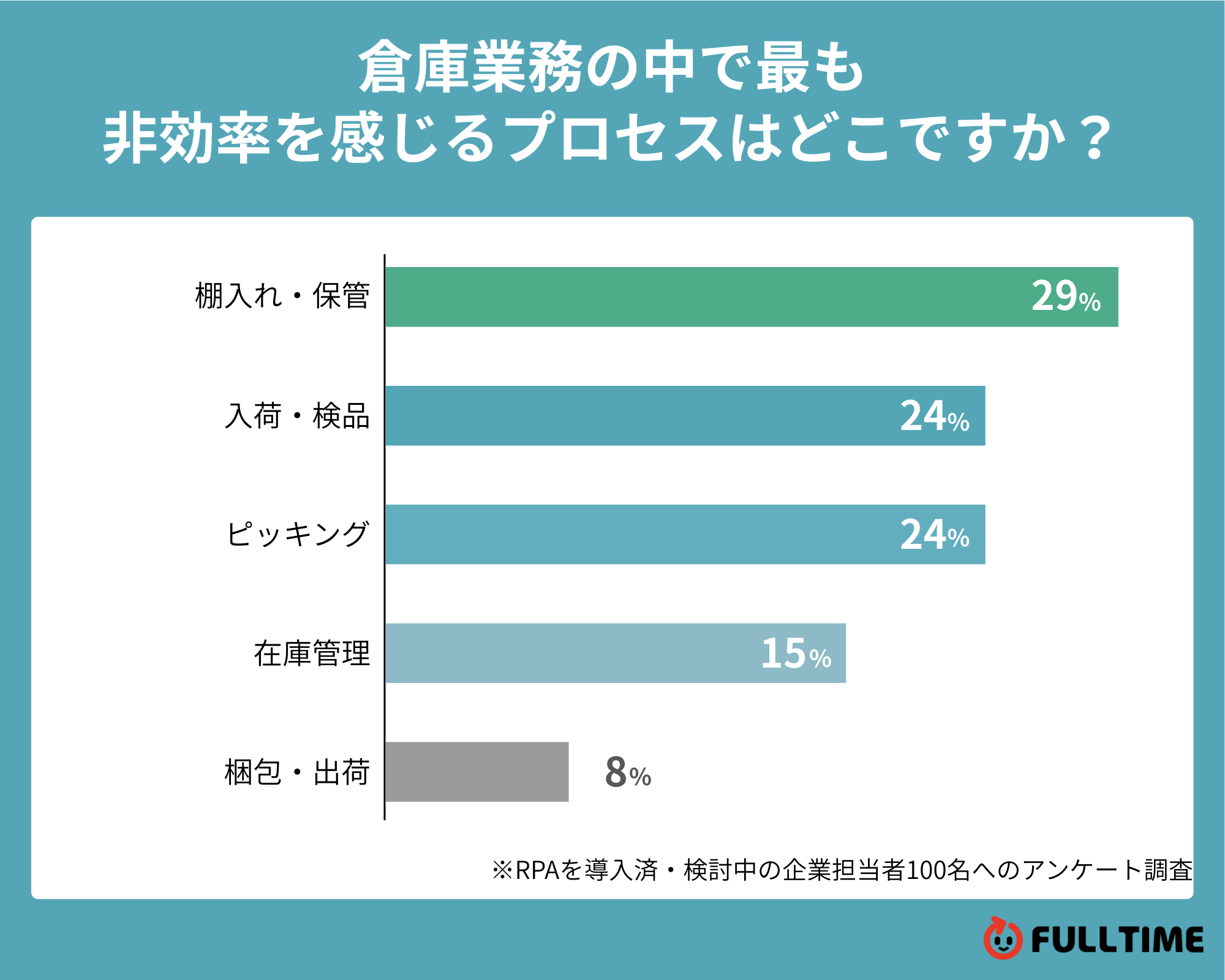 倉庫業務の中で最も
非効率を感じるプロセスはどこですか?