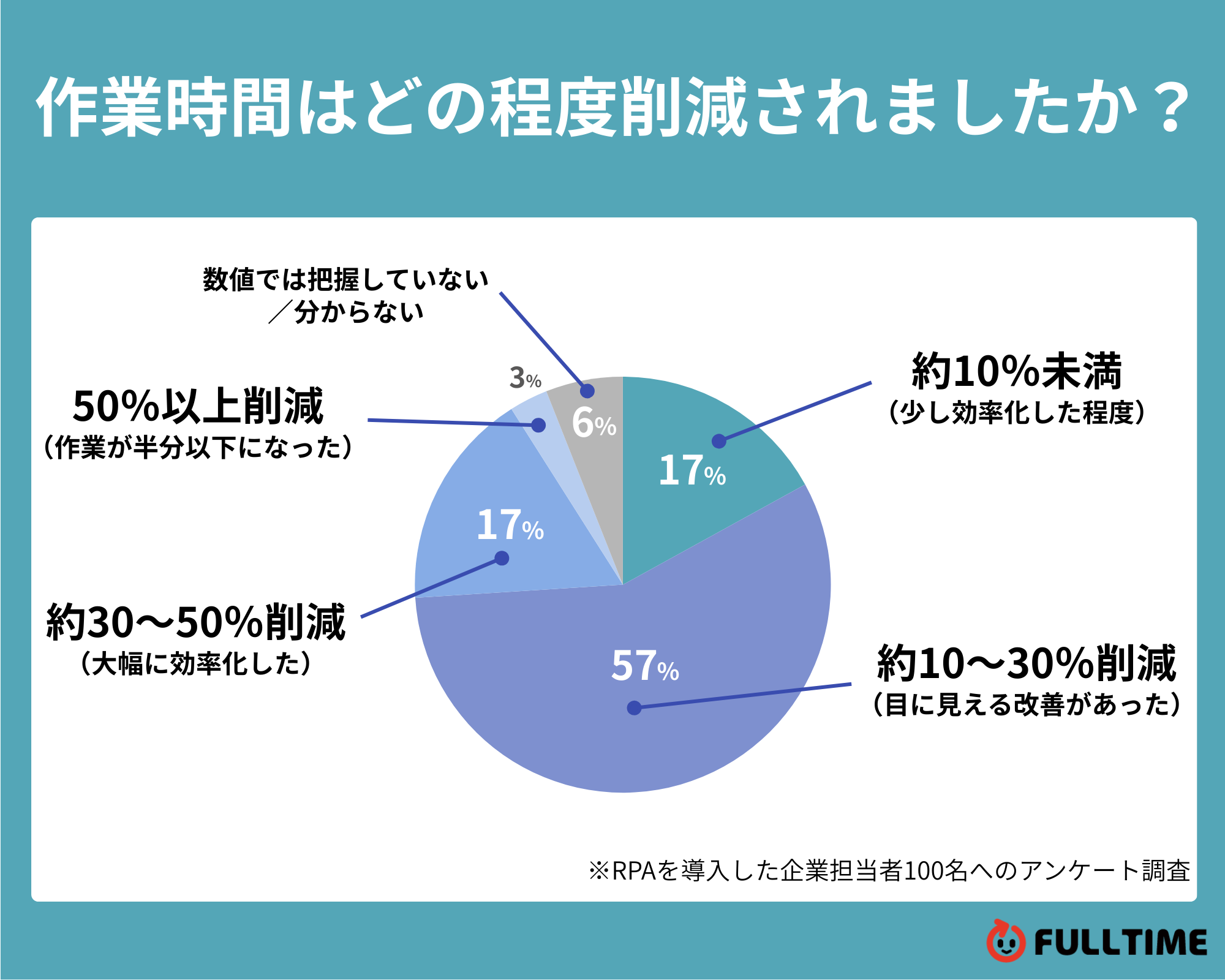 作業時間はどの程度削減されましたか?