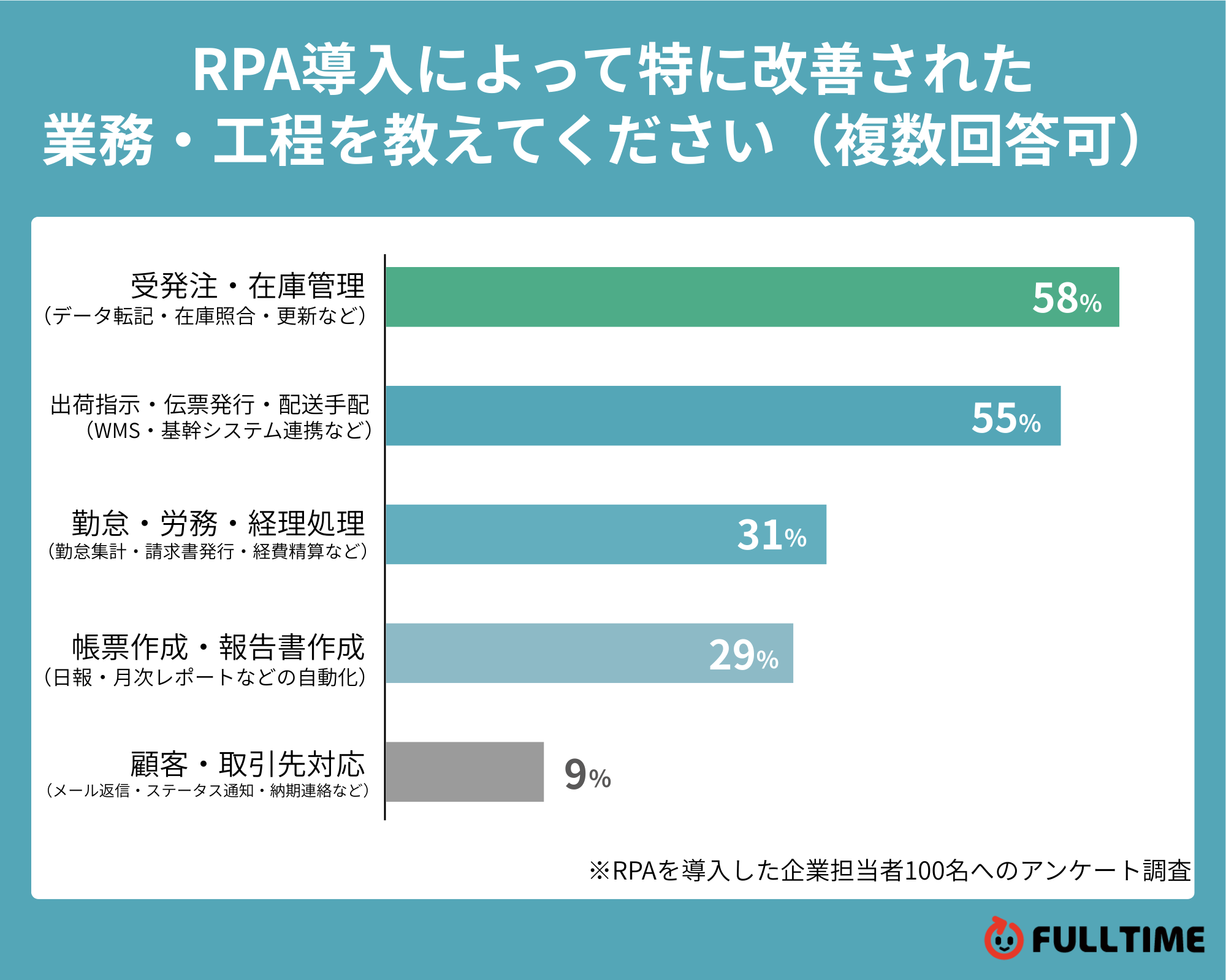 RPA導入によって特に改善された
業務・工程を教えてください