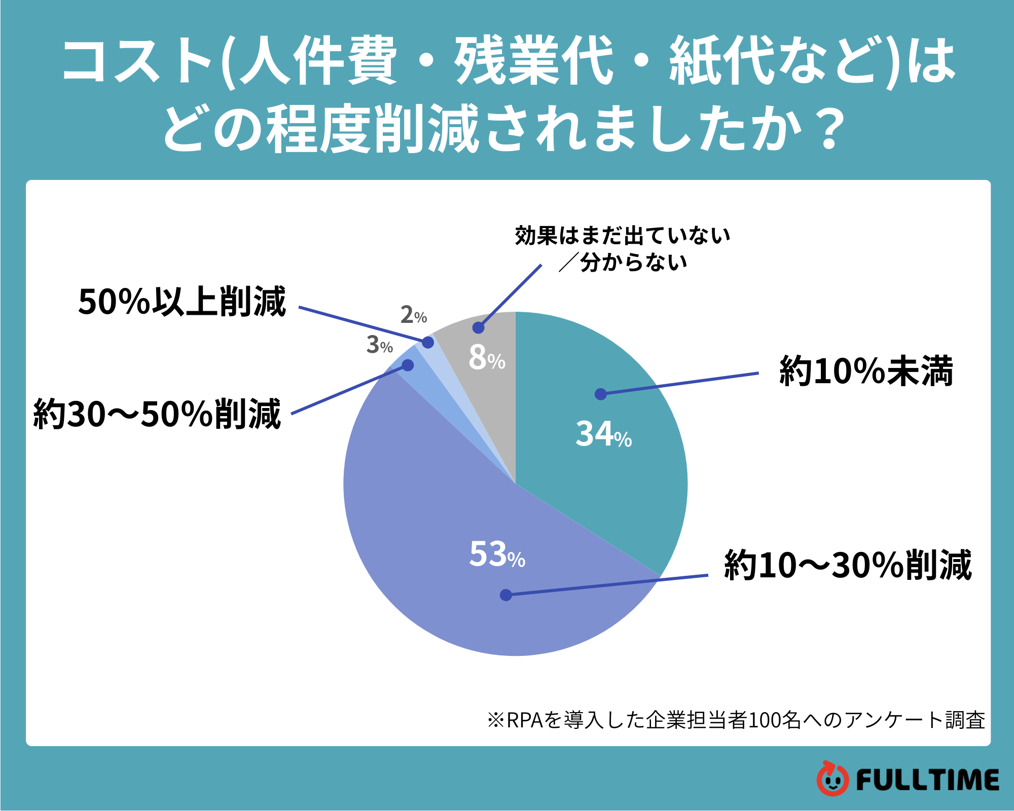 コスト(人件費・残業代・紙代など)は
どの程度削減されましたか？