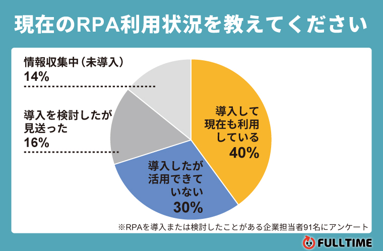 RPAを利用している企業の割合
