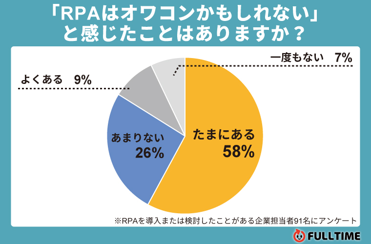 RPAはオワコンかもしれないと感じたことがある人の割合
