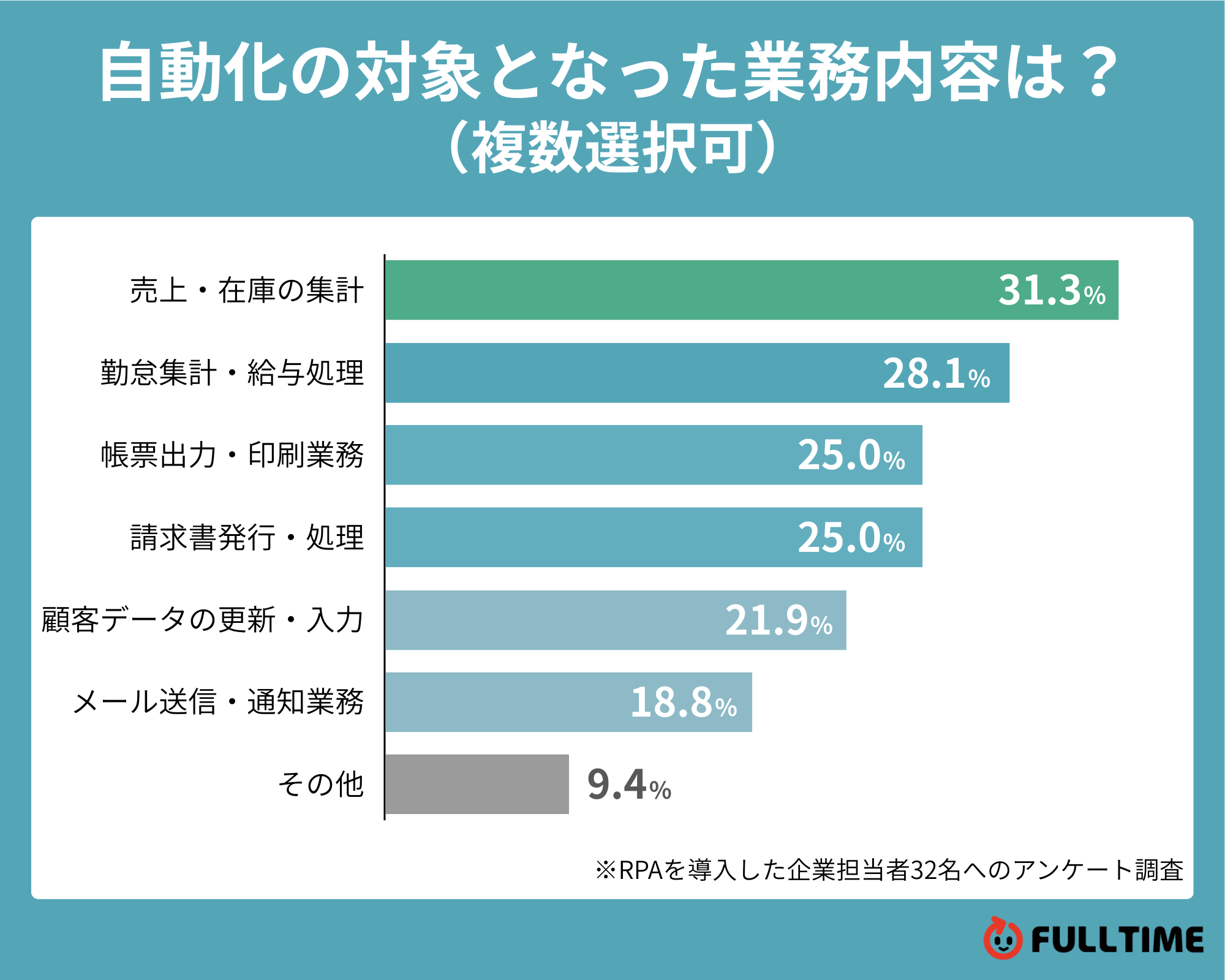 自動化の対象となった業務内容は？