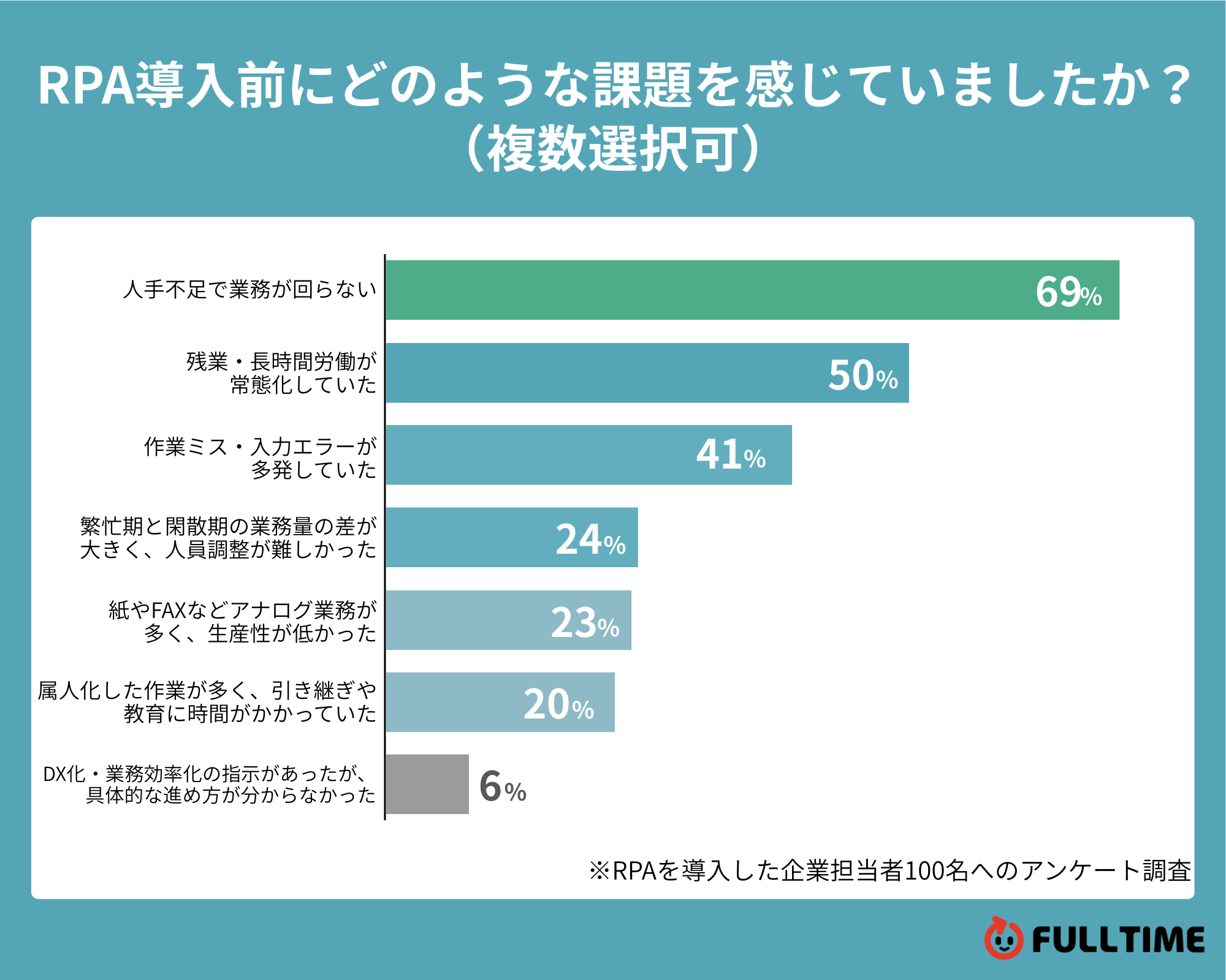 RPA導入前にどのような課題を感じていましたか？