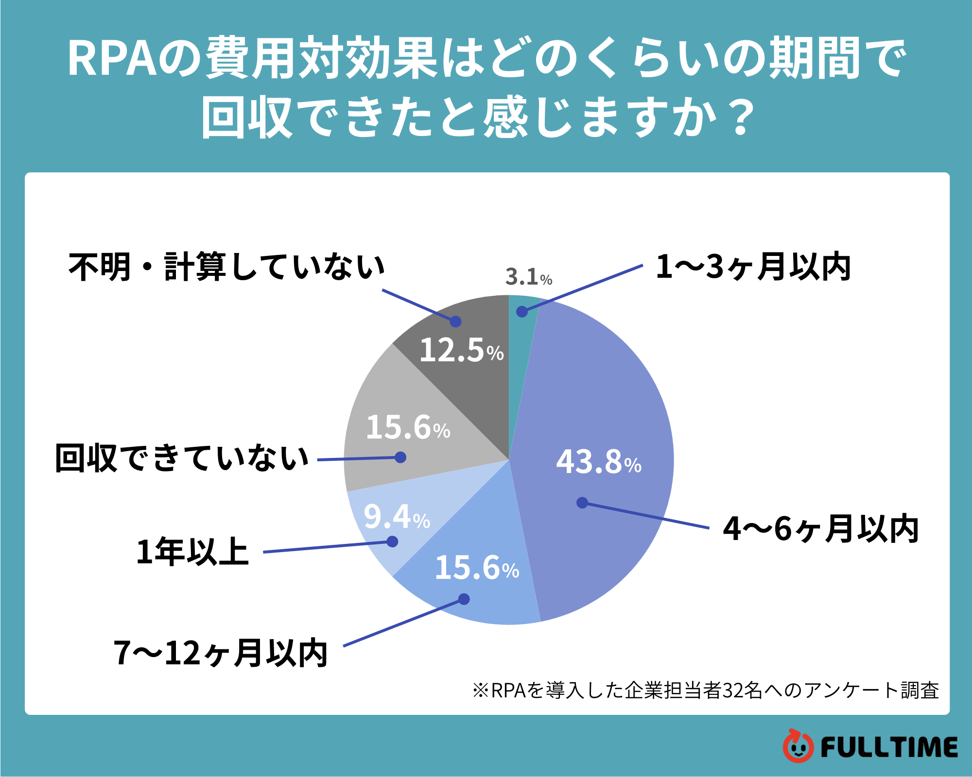 RPAの費用対効果はどのくらいの期間で回収できたと感じますか?