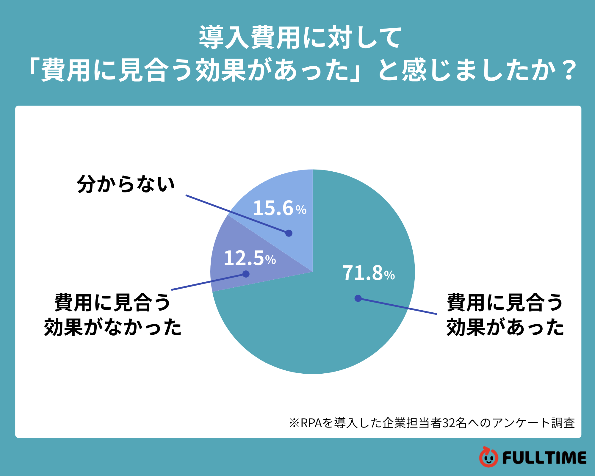 導入費用に対して
「費用に見合う効果があった」と感じましたか？