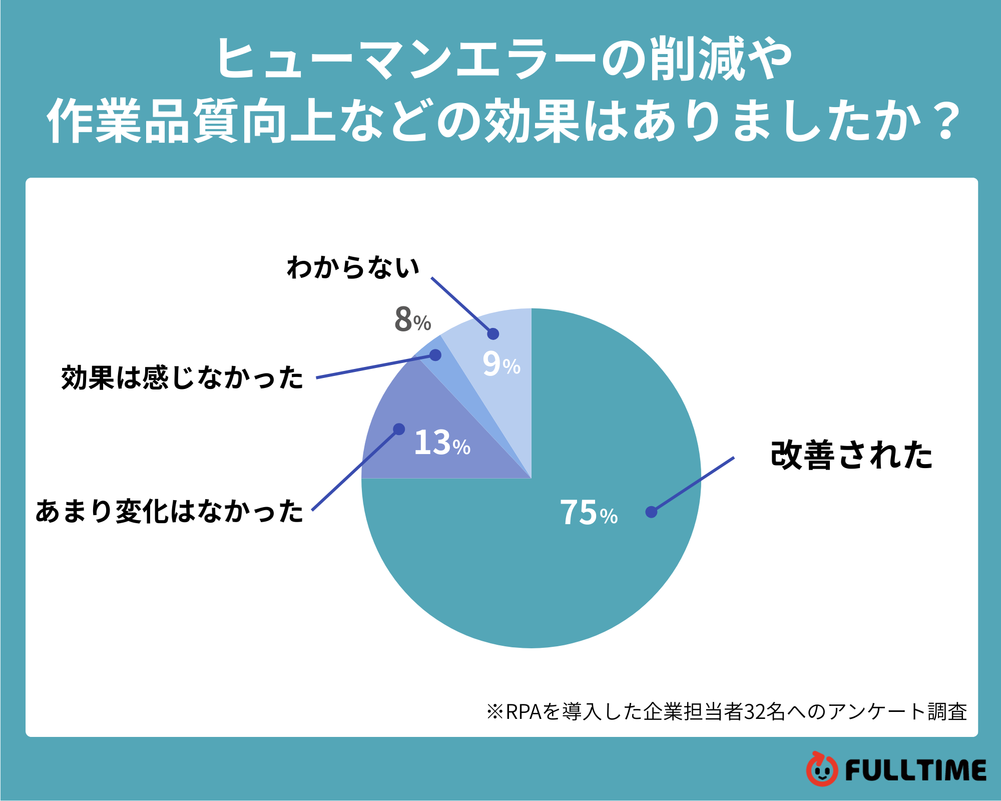 ヒューマンエラーの削減や
  作業品質向上などの効果はありましたか？