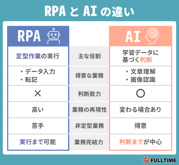 RPAとAIの違い