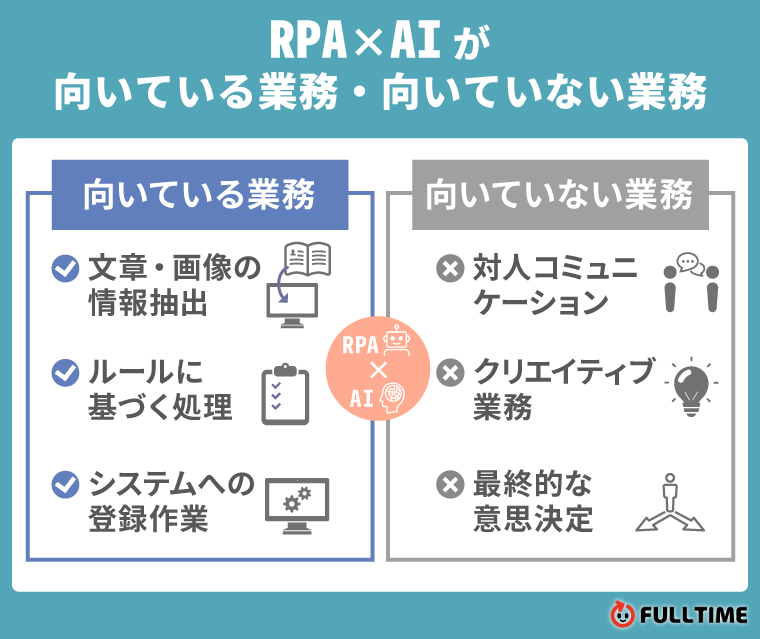 RPA×AIが向いている業務・向いていない業務