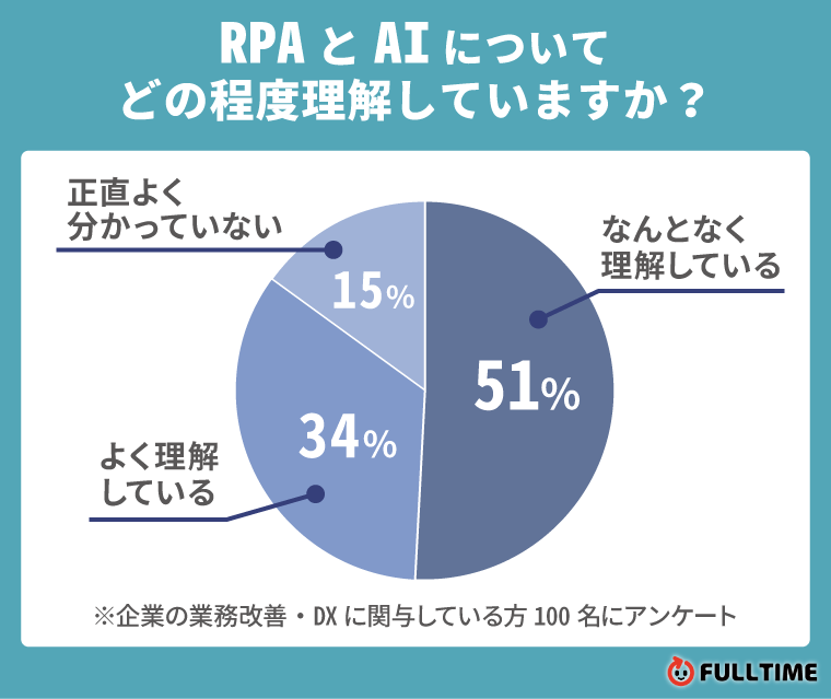 RPA・AIに関する理解度