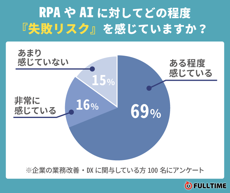 RPAやAIに対する失敗リスク